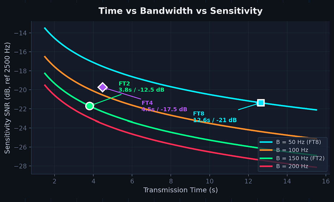 FT2 – die Erweiterung nach FT8 und FT4